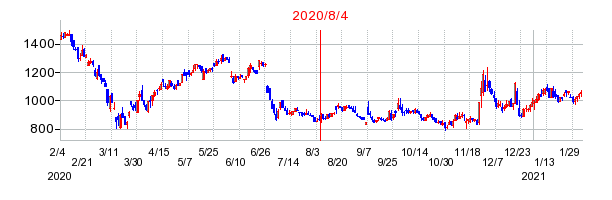 2020年8月4日 16:08前後のの株価チャート